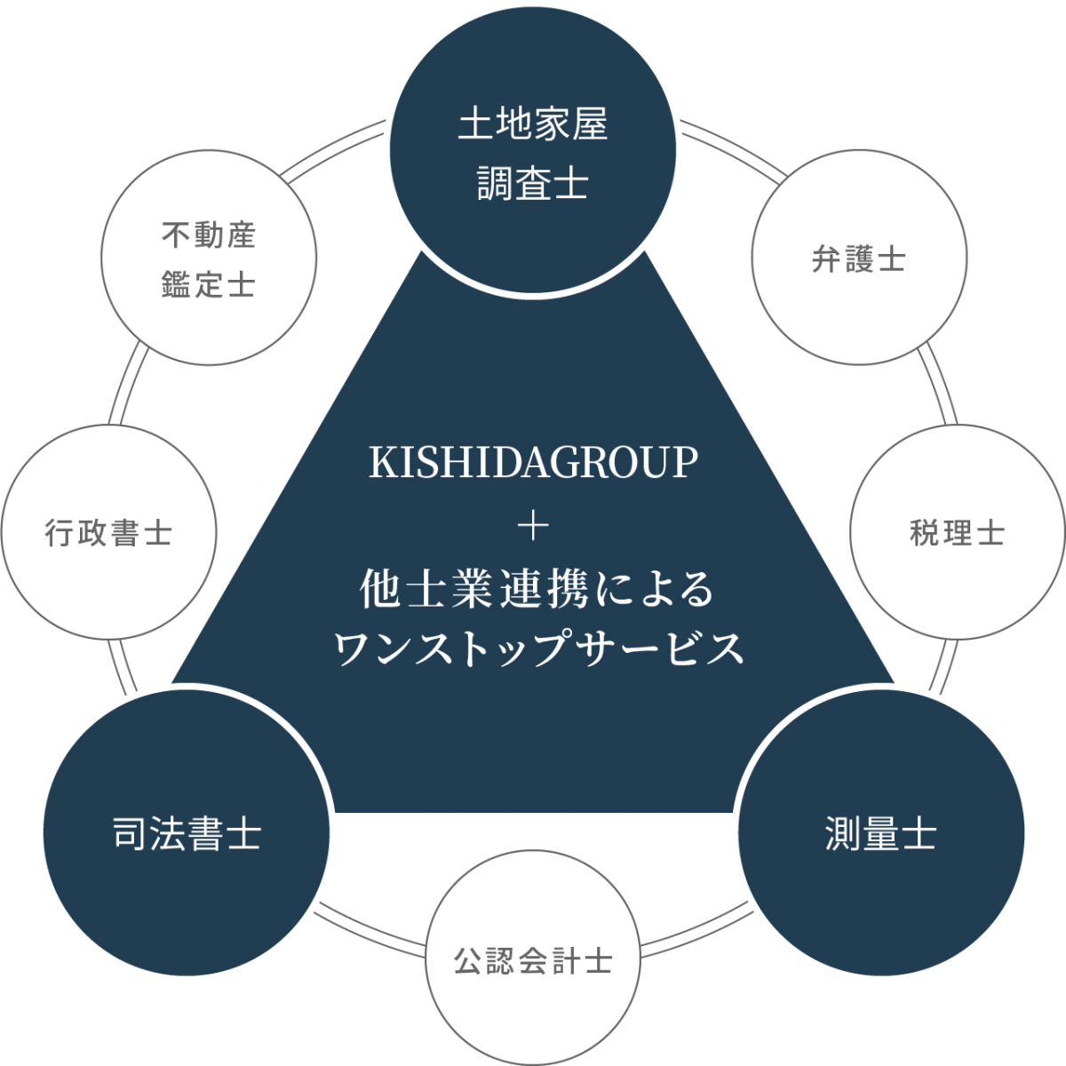 KISHIDAグループ＋他士業連携によるワンストップサービス